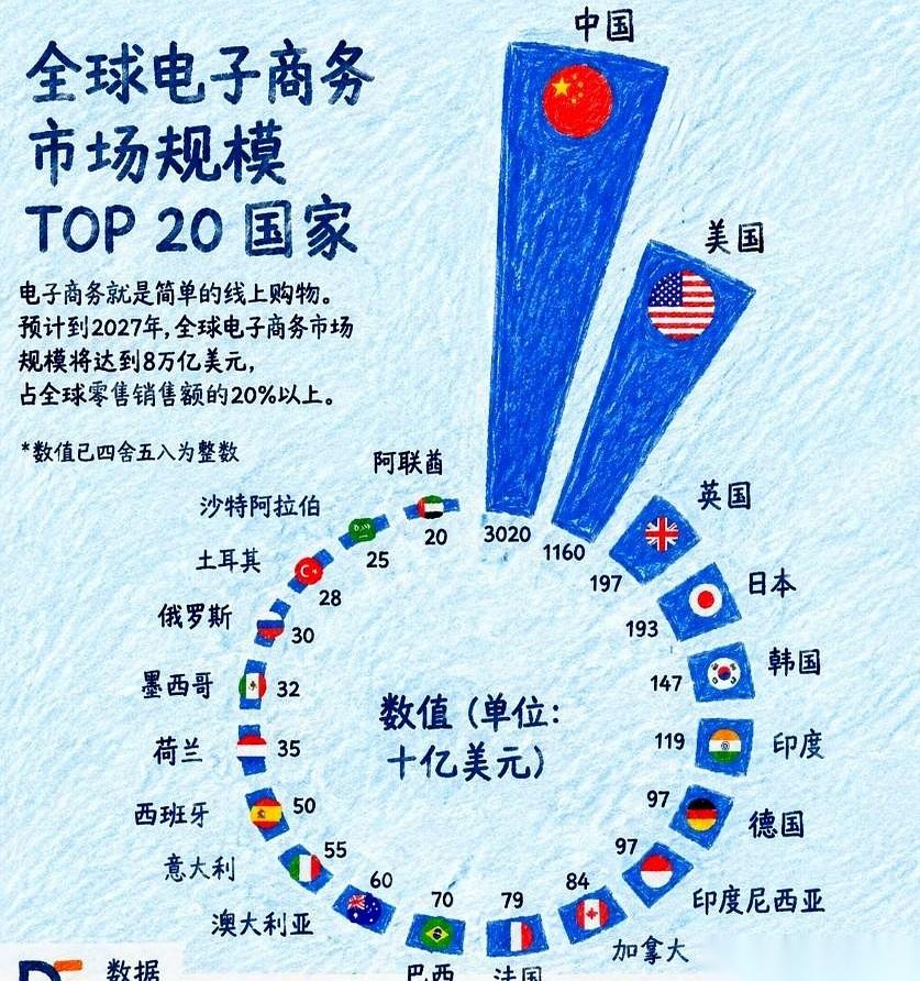 3.02万亿美元！
啥概念？把老美、日本、英国……全球第二名到第十名的网购盘子全