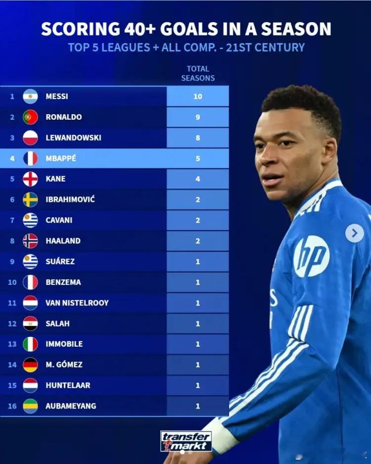 姆巴佩本赛季40场比赛贡献41球，生涯已有5个赛季进球突破40+，本赛季五大联赛