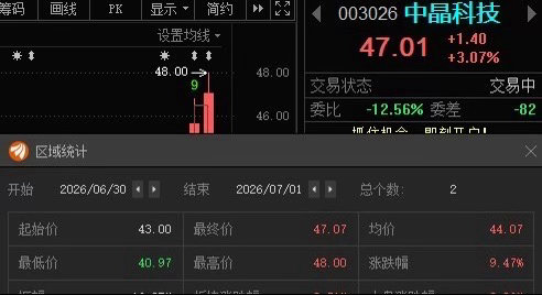 中晶科技003026📈T+1涨幅9.47%，昨天上车的“47”附近做减法！ 
