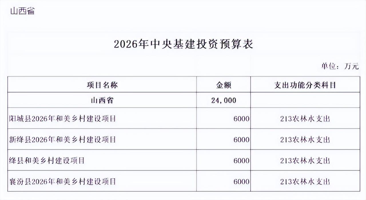 喜报！山西 4 县拿下 2.4 亿中央专项资金，和美乡村建设提速

重磅利好落地