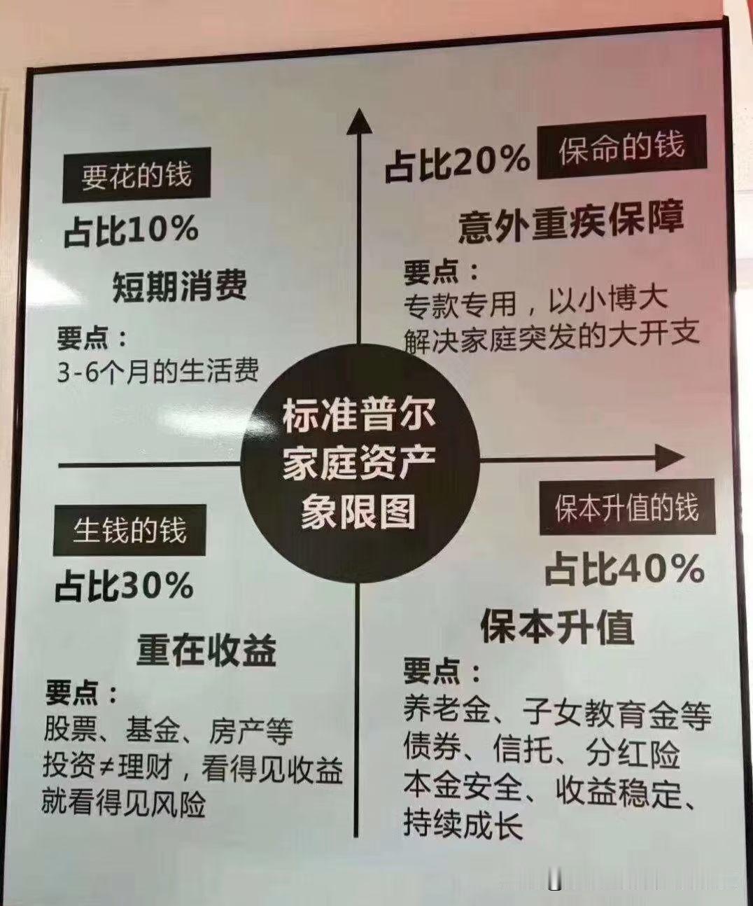 保障逻辑思维｜钱的风险
你的金钱有四大风险：
​因意外及疾病而住院划走，​
因投