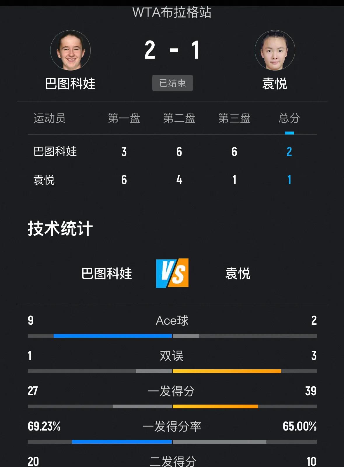 WTA250快讯，🇨🇳中国金花袁悦·高馨妤分别不敌🇨🇿巴尔通科娃和🇦?