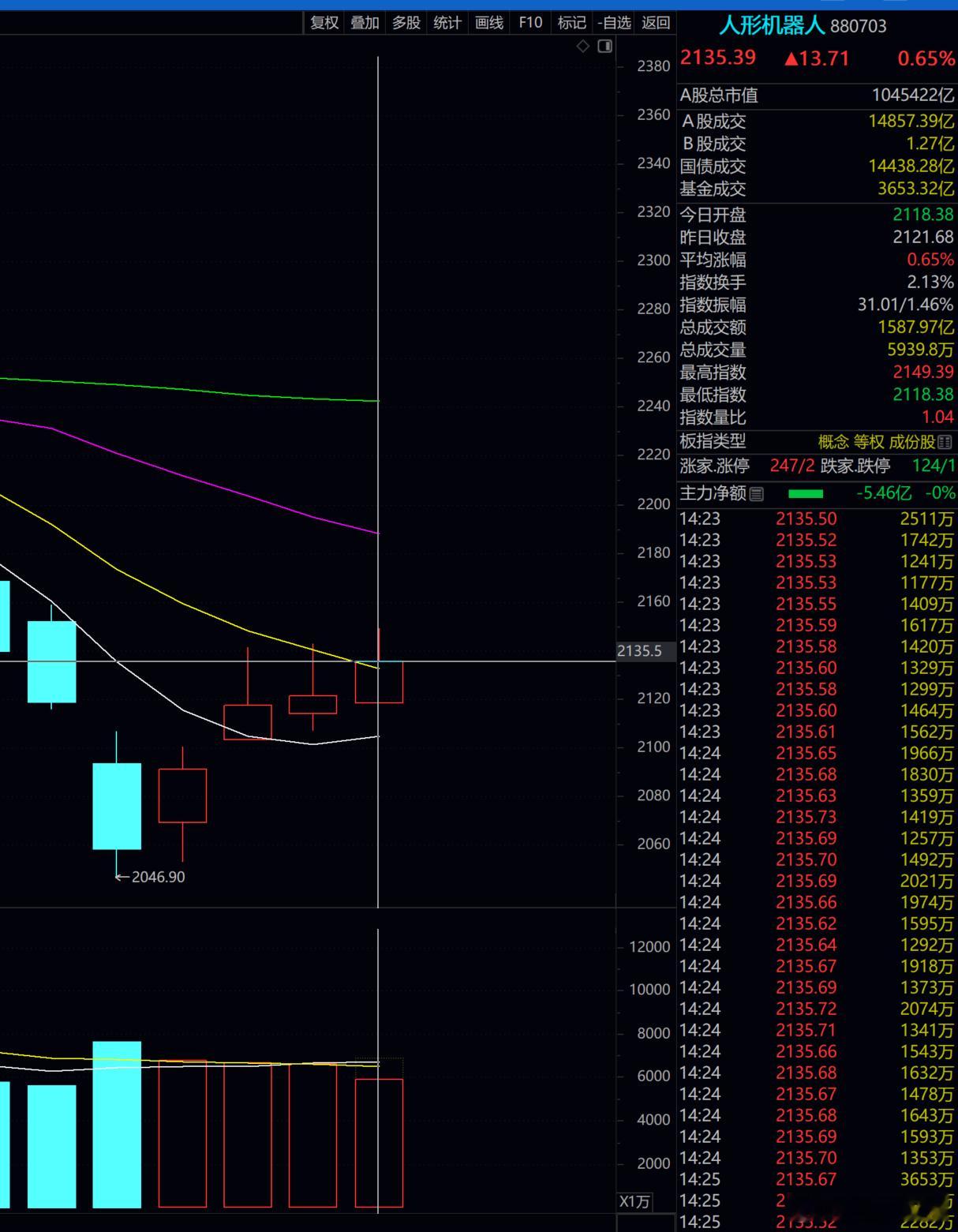 我们的植物人个骨，虽然这几天没有大富大贵，好在这几天也相对较稳，在持有一天看看，