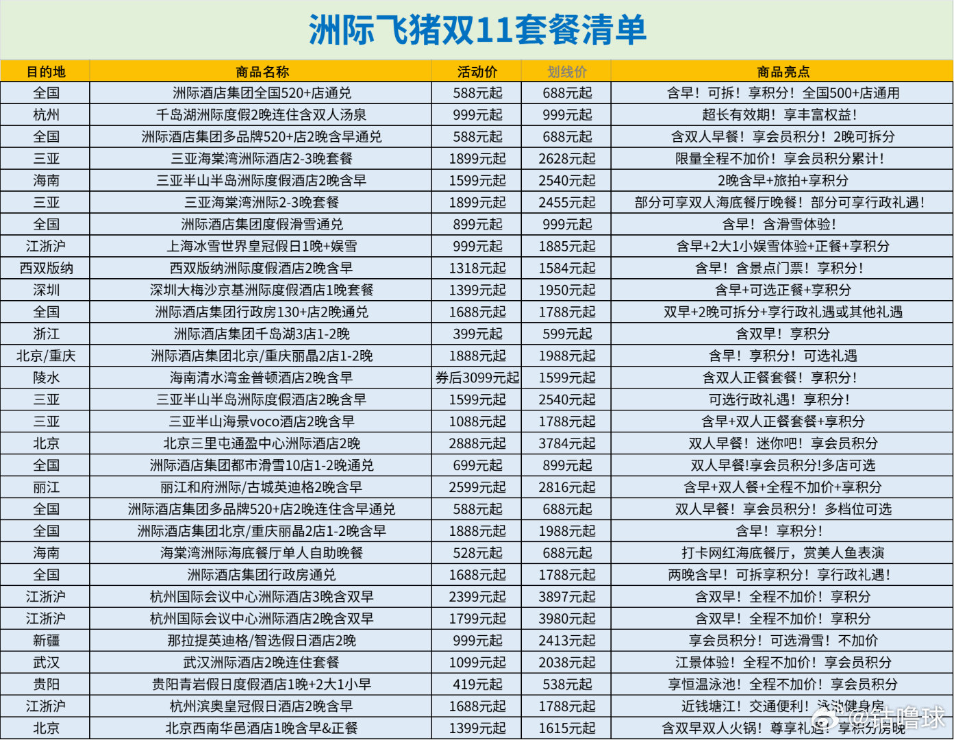 仅限今日飞猪双11爆款杀回来了不知道周末去哪玩，刚好刷到飞猪江浙沪的清单更新了。