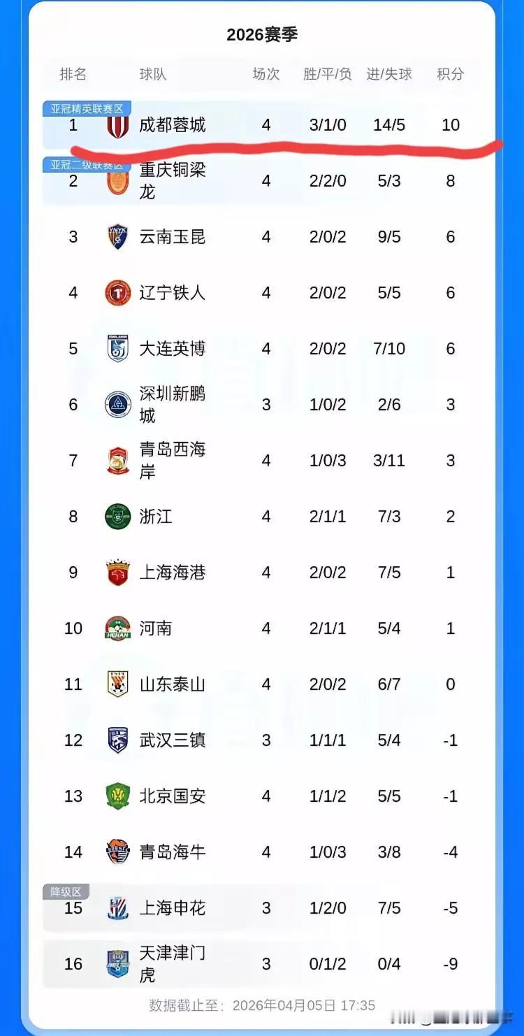 这个现象真奇葩 一支球队正数第一   另一支却倒数第一
足球和篮球是公认的两大体