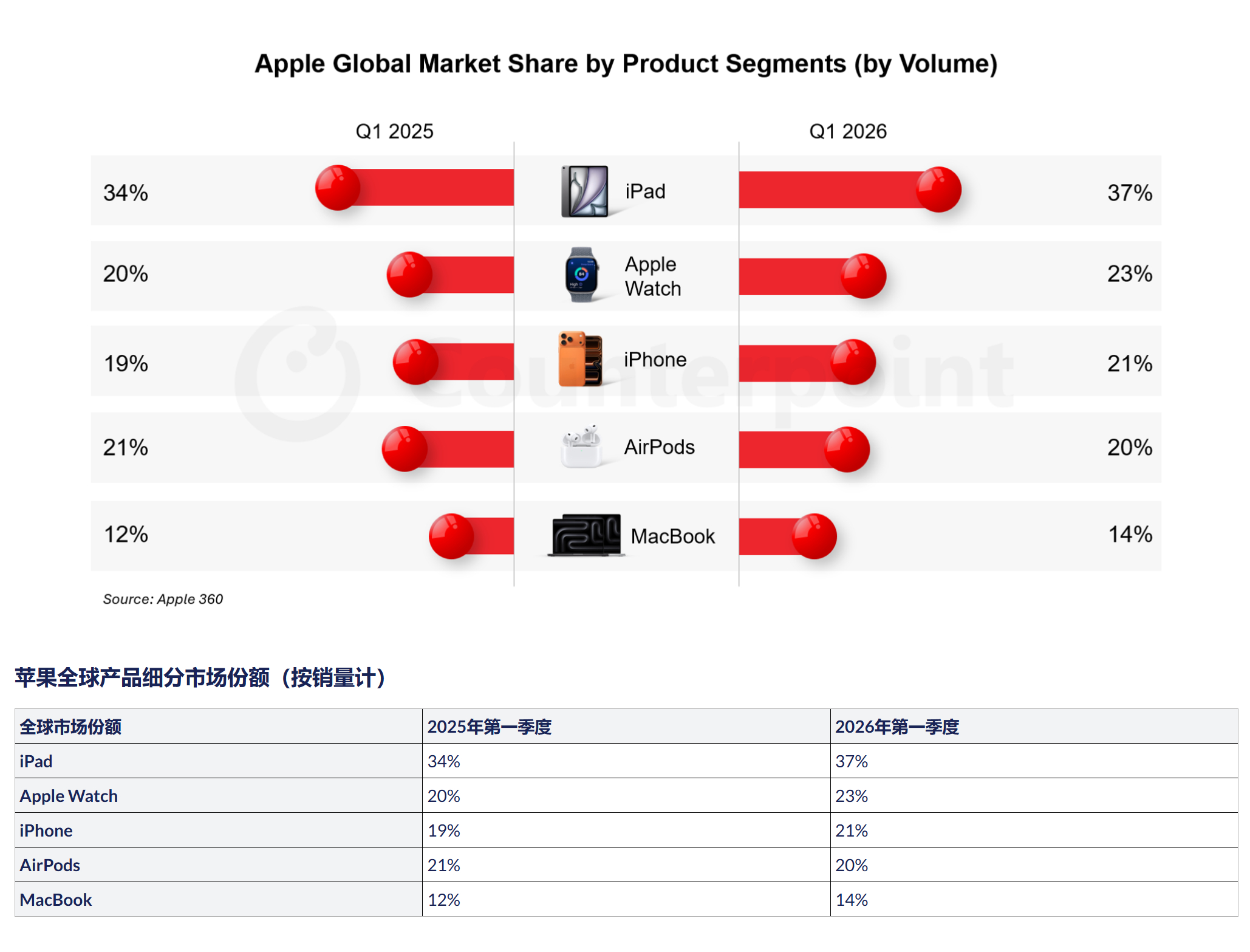 2026Q1 苹果产品全球市场份额出炉：iPhone 收入占比达 48%】● 第