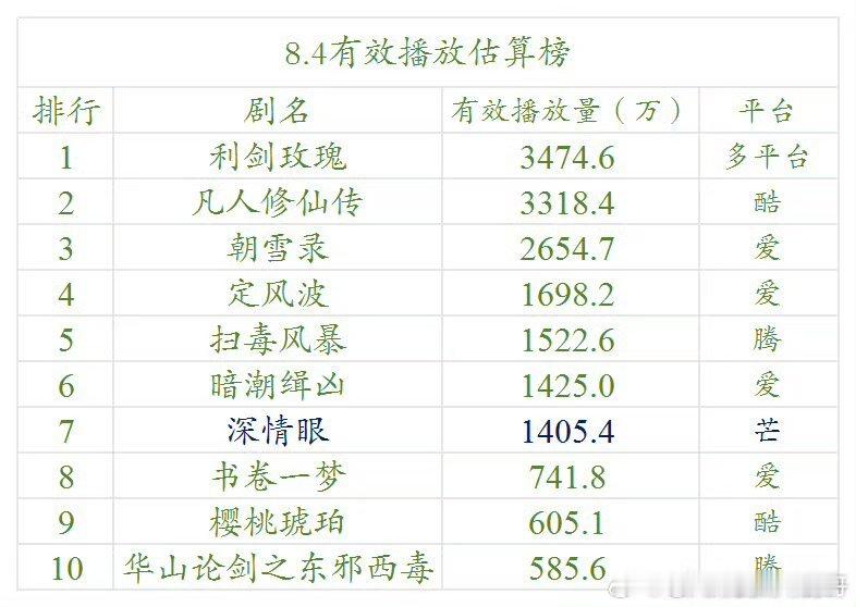 8.4云合估算播放量 ​​​，迪丽热巴 利剑玫瑰预估3474万首次登顶 ​​​