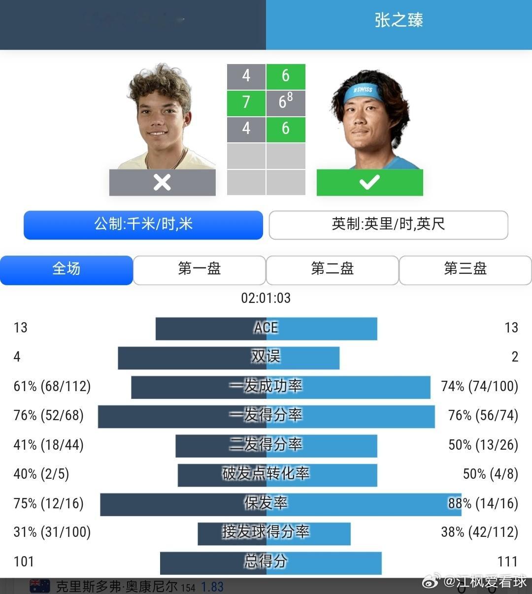 CH125诺丁汉站🇬🇧男单第1轮张之臻🇨🇳6-4/6-7(8)/6-4战