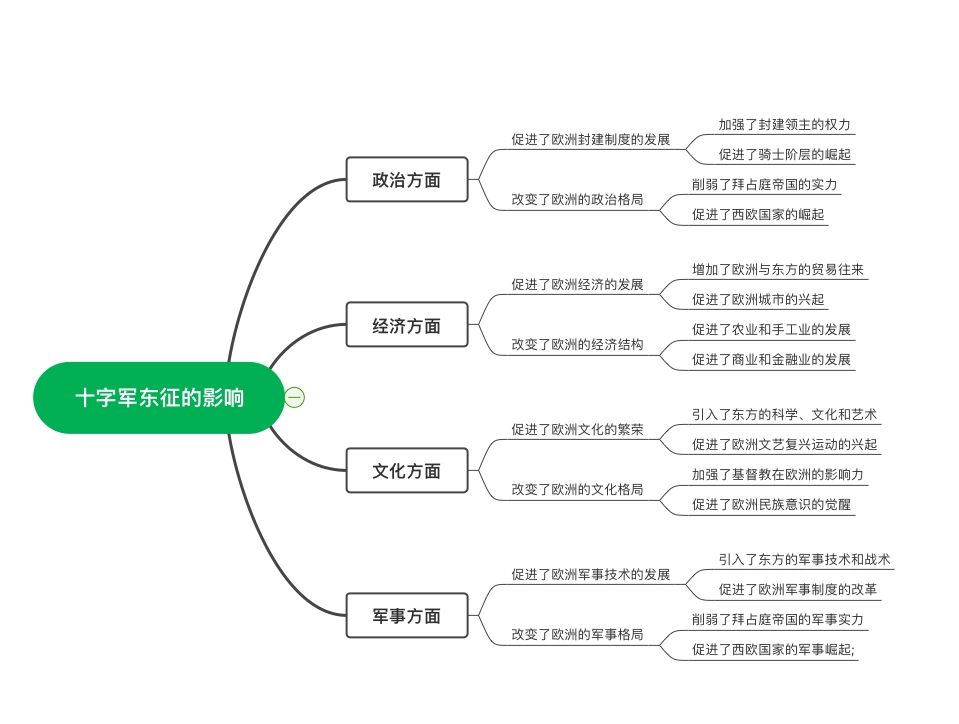 十字军东征的影响