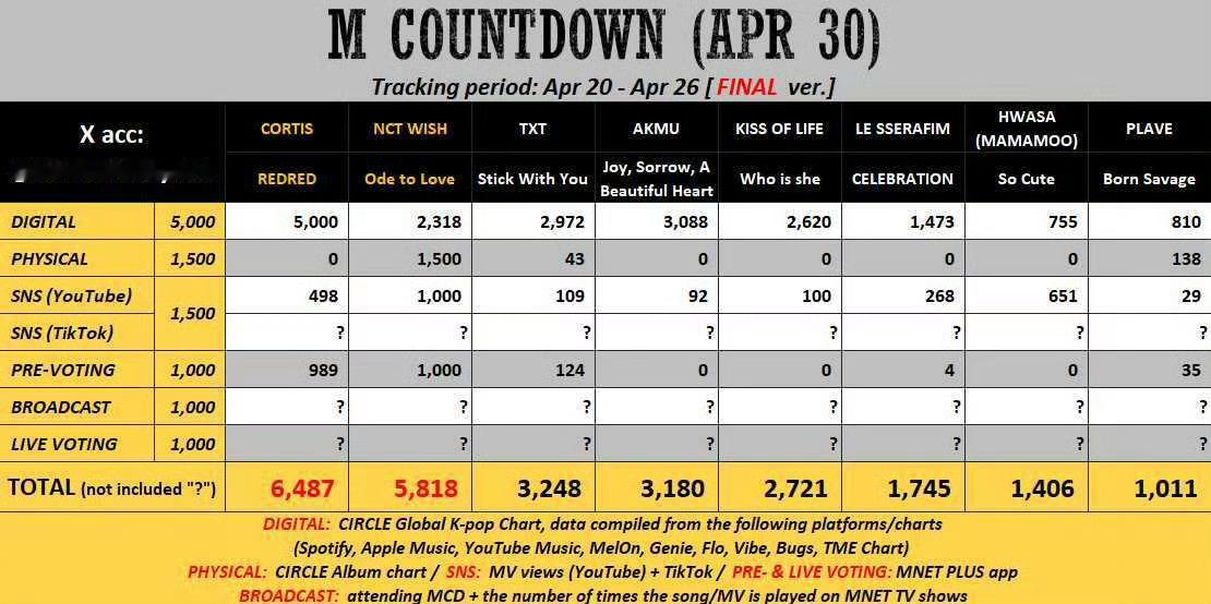 CORTIS和NCTWISH 今天MCD一位预测努力努力白努力 花园妈是不是香槟