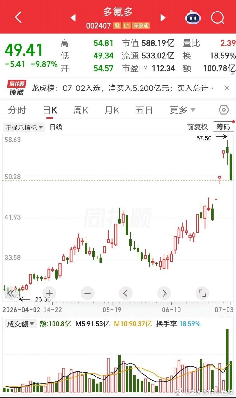 北京股民46万低吸多氟多，今日一键清仓，一个月大赚48％，厉害了。从短期来看，市