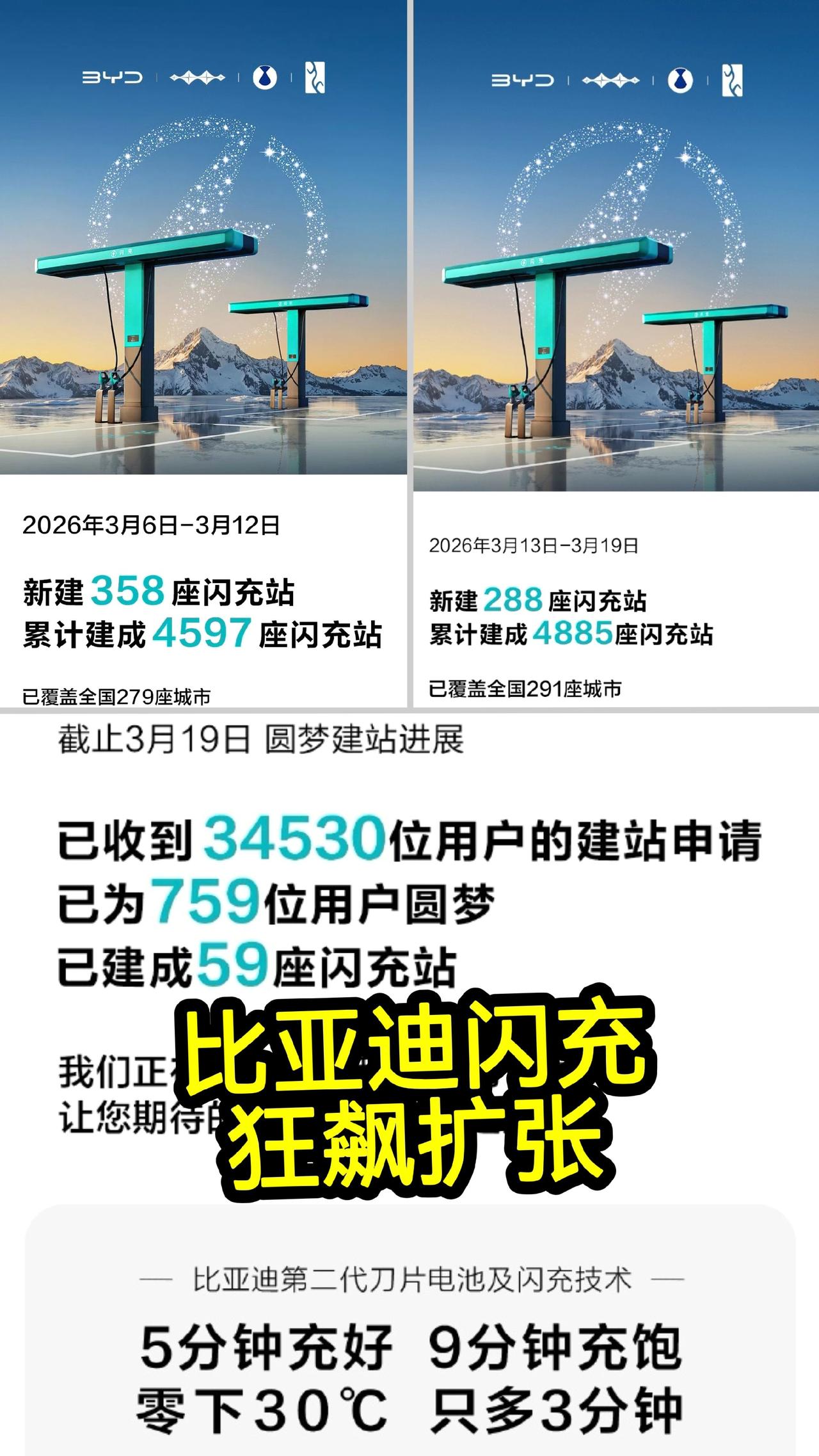 比亚迪闪充这扩张速度，你怕了吗？比亚迪闪充这扩张速度，你怕了吗？
 一周288座