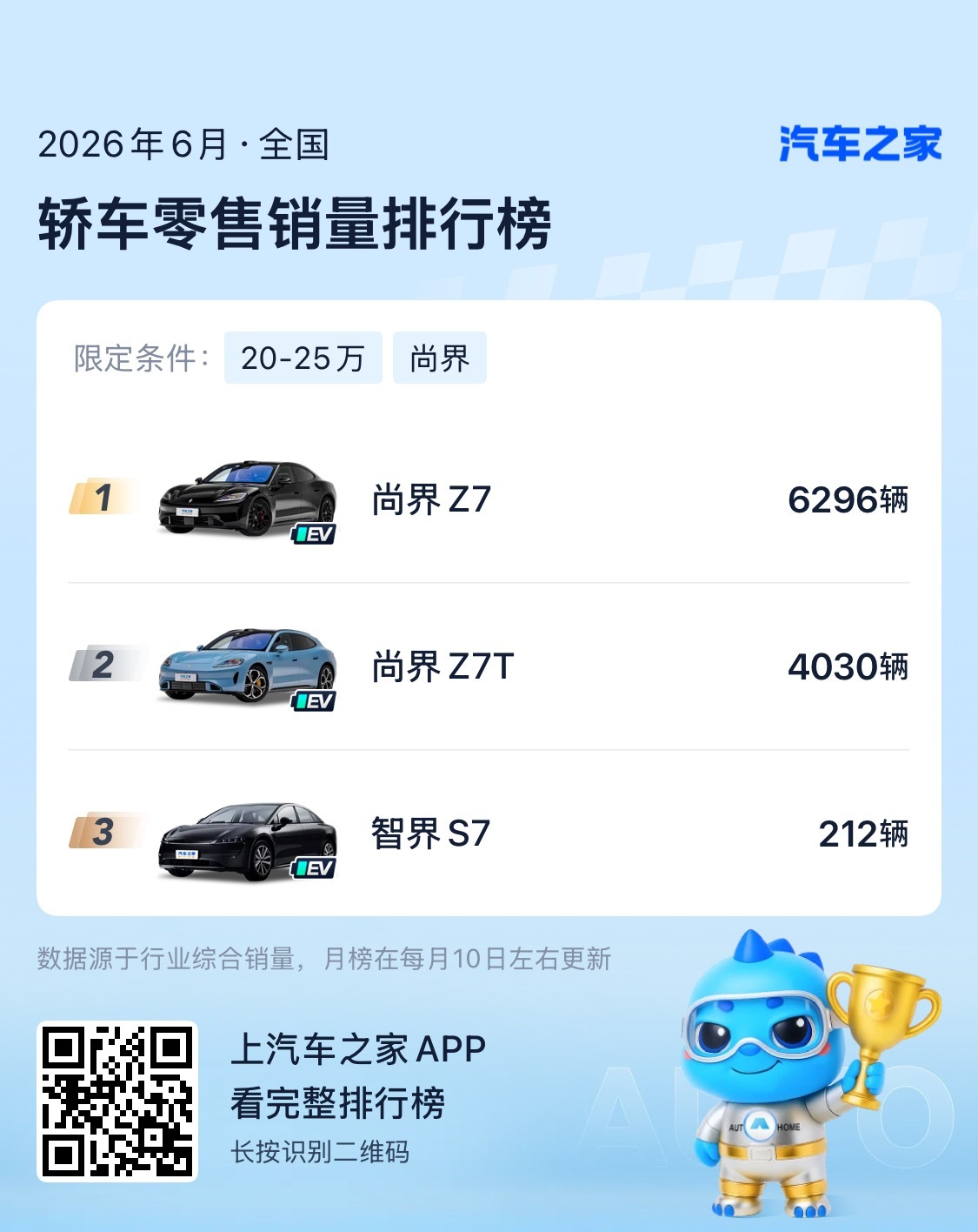 尚界Z7和Z7T 6月的交付量10326台，为啥选猎装T的要少一些呢？ 