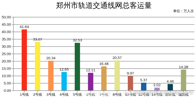 郑州地铁 2026年09月13日（周日），郑州地铁线网总客运量225.49万人次