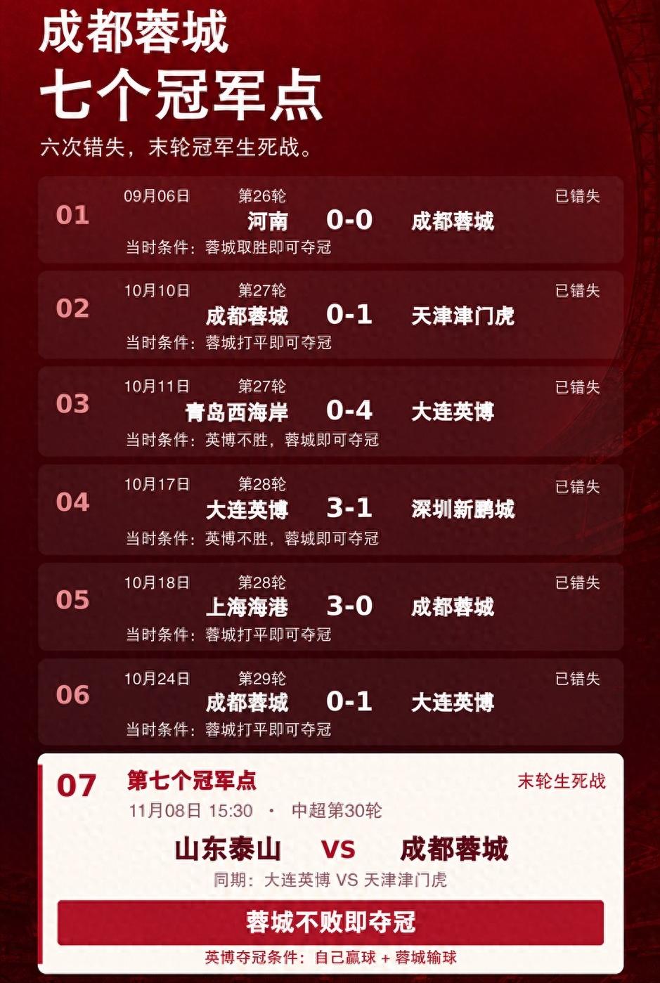 成都蓉城在凤凰山体育场，迎来赛季最后一个主场，也是最为关键的天王山之战。蓉城的主