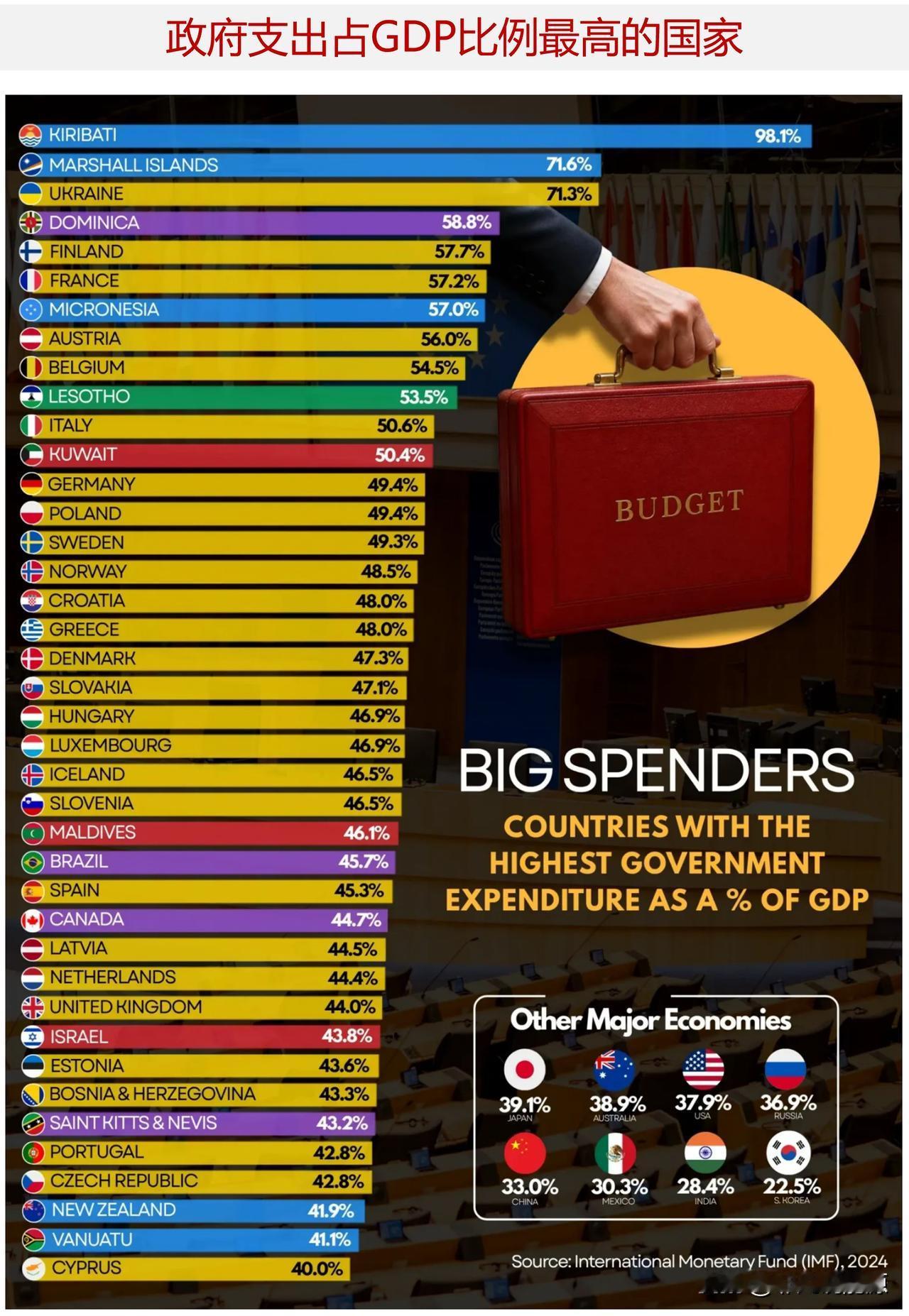 政府支出占GDP比例最高的国家是哪些？

政府支出在各国经济中发挥核心作用，资金