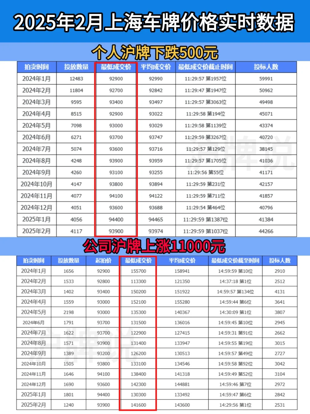 2025年2月上海车牌价格（实时更新）