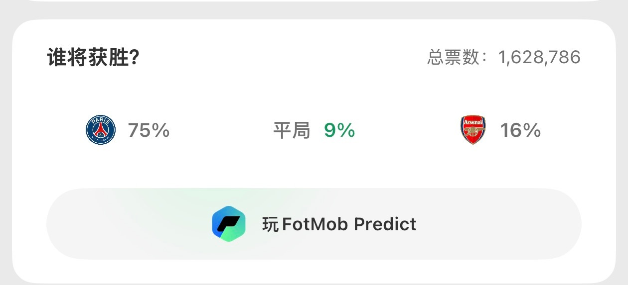 Fotmob上大巴黎的投票比例这么高吗 