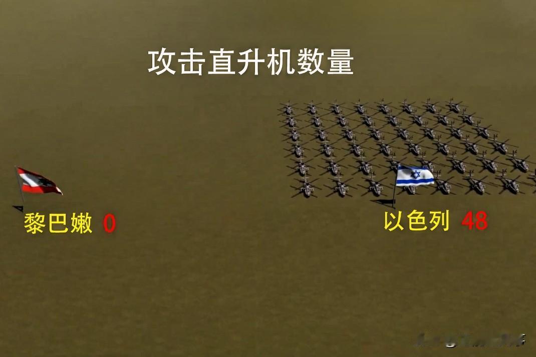 【黎以军力悬殊：真主党能撑多久】

以色列与黎巴嫩的军力差距有多大？用一句话概括