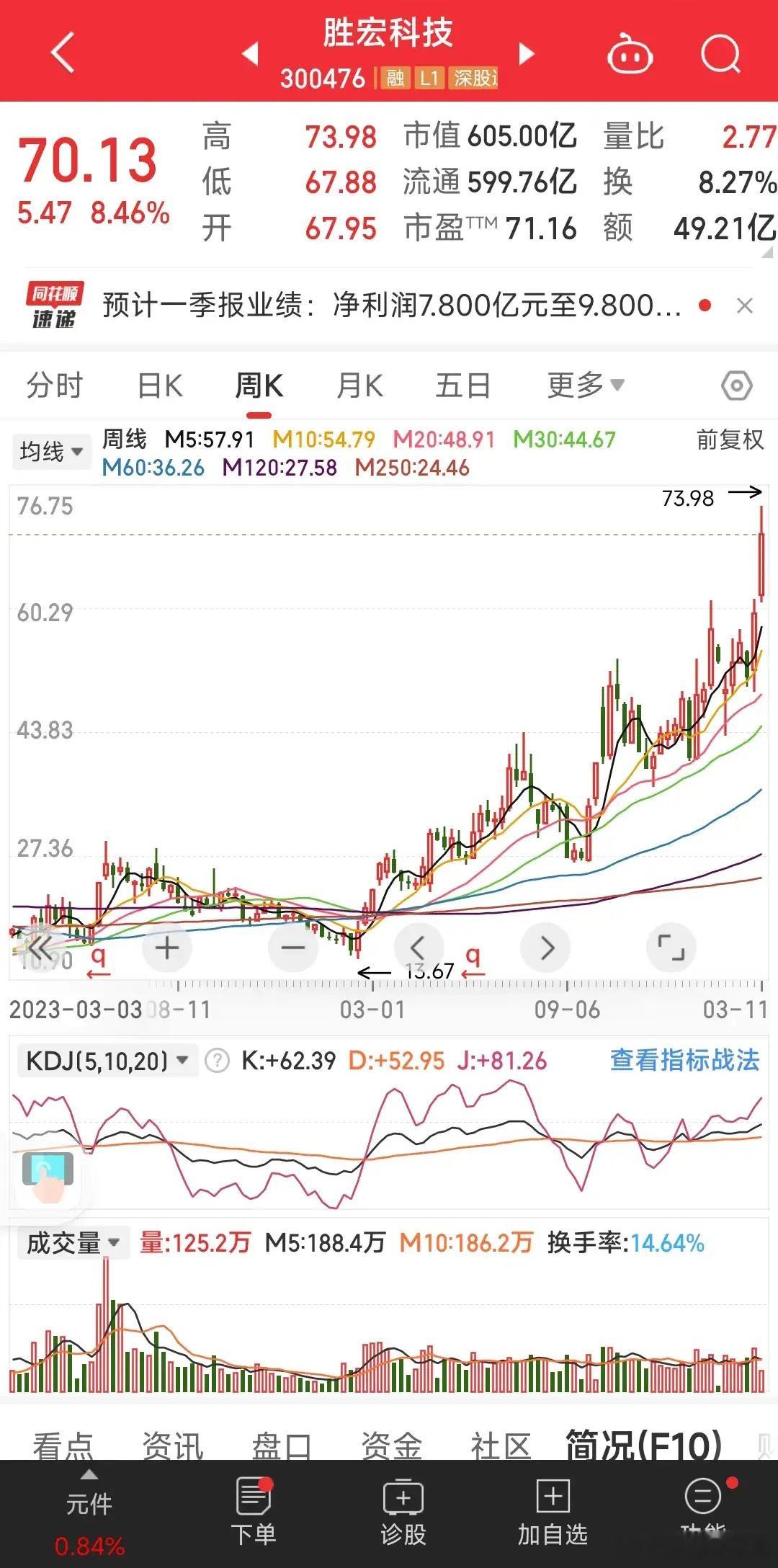 胜宏科技是做什么的？今天涨幅百分之七！又是历史新高！看到的，业绩大增！这就是好东