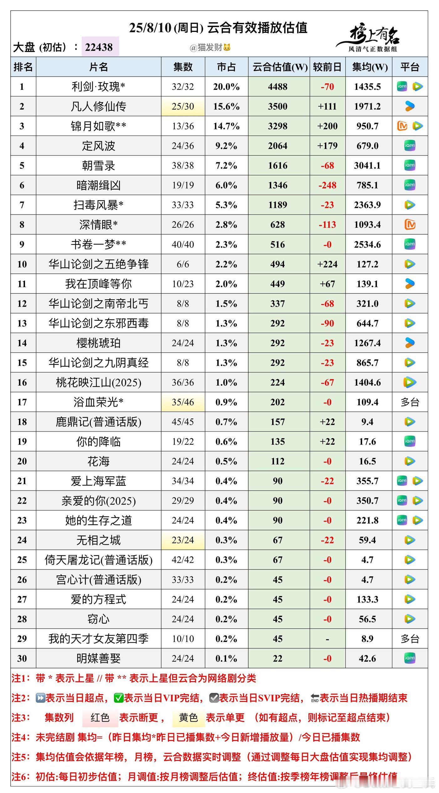 8.10云合播放量估值，大盘22438w🌴豆瓣榜上有名小组管理员：猫发财利剑玫