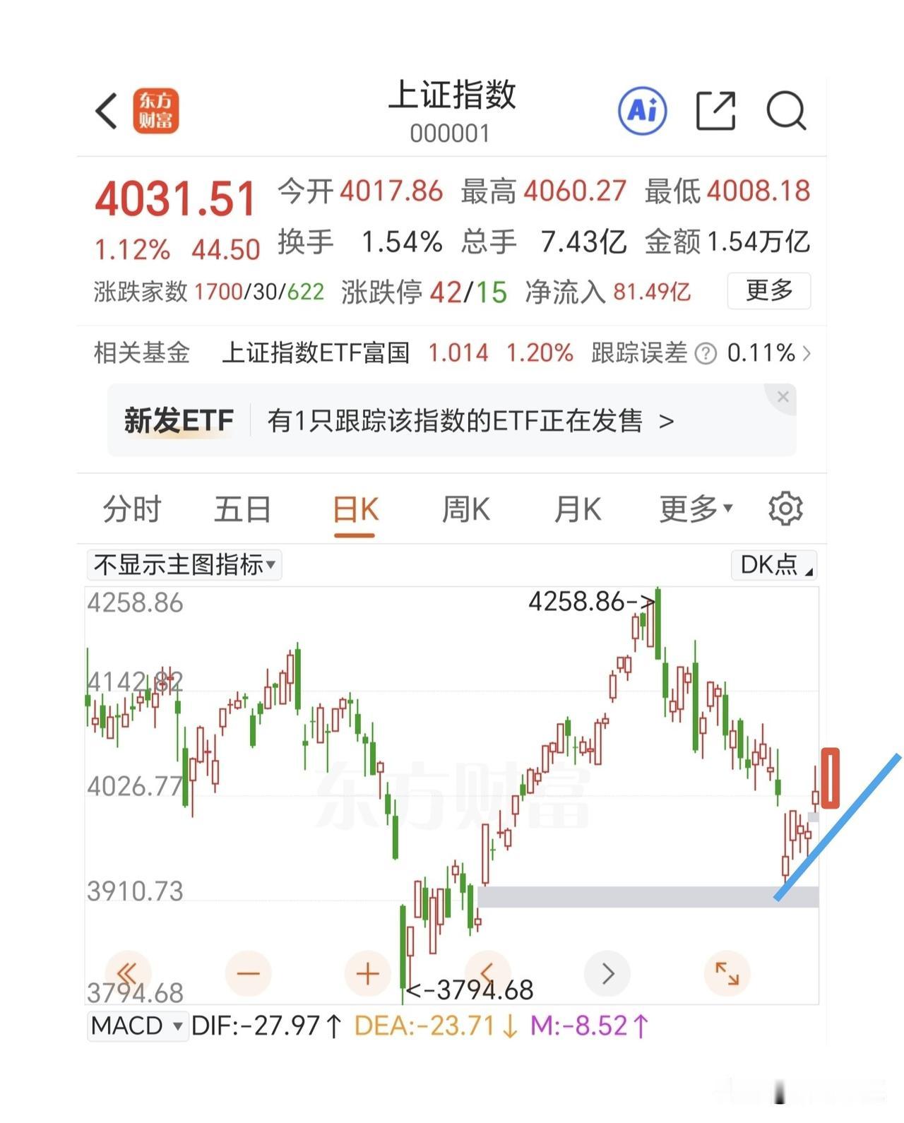 重磅消息面刺激，今天大A的任务就是反包上周五的上影线。

早盘消息面刺激全球股市