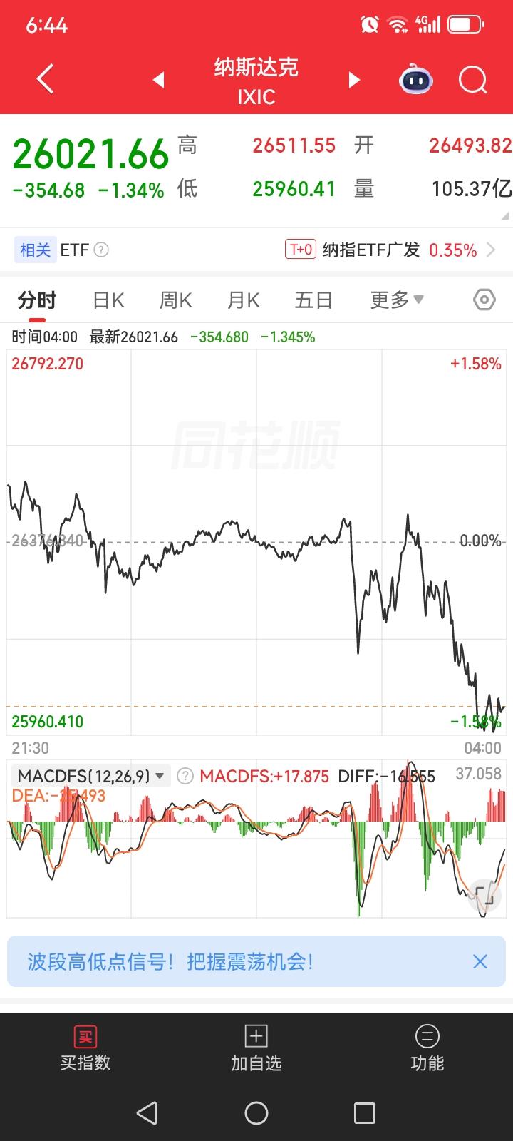 昨夜美股三大指数全线跳水，最终全部下跌，富时A50也是下跌的，金龙中国指数更是下