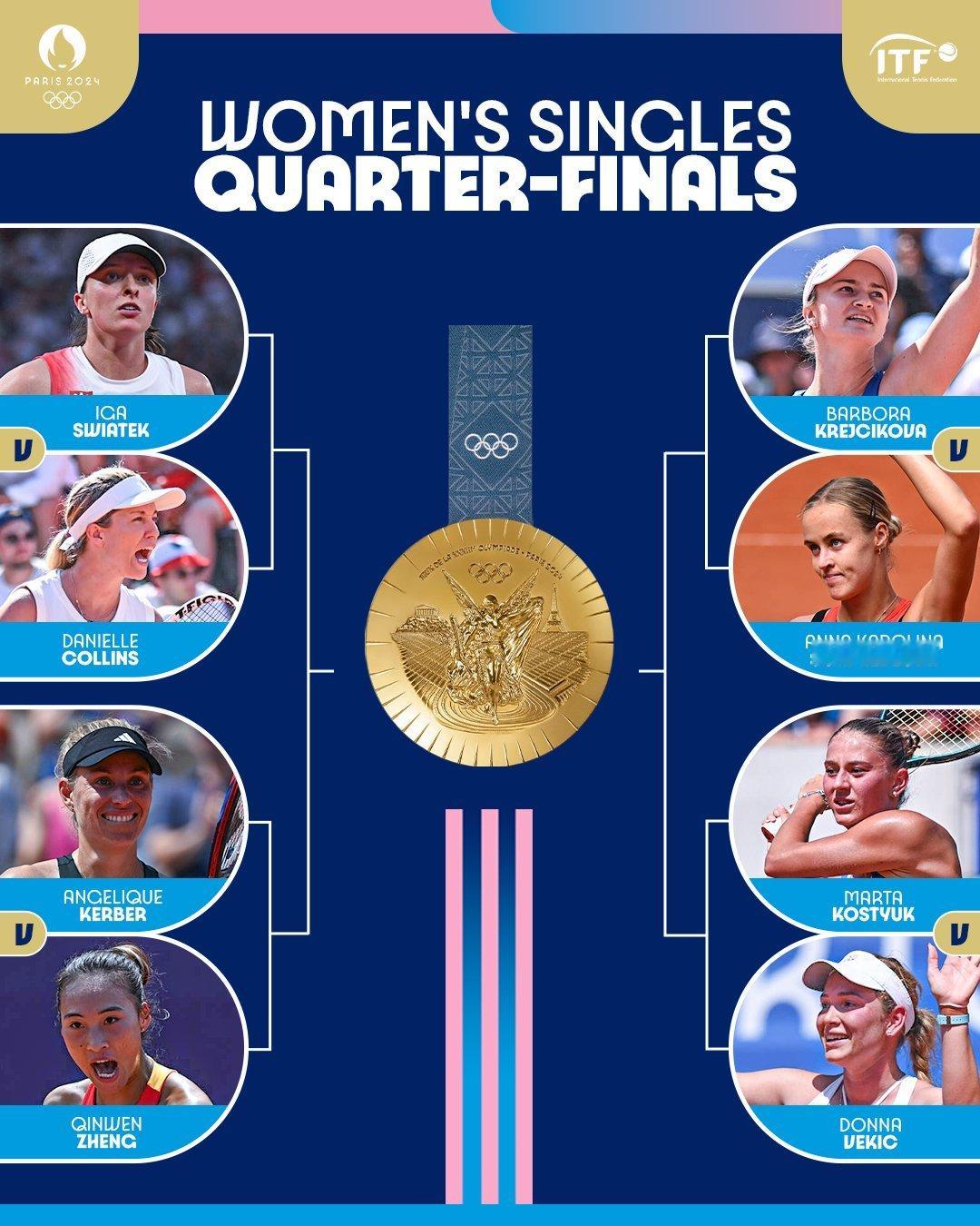 #2024年巴黎奥运会# 巴黎奥运会女单八强对阵：🇵🇱斯维亚泰克vs柯林斯?
