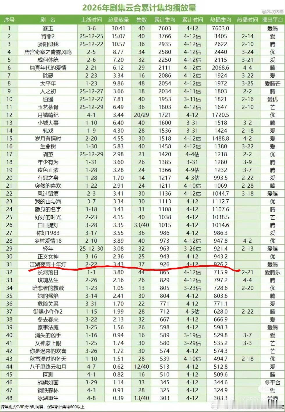 周翊然江湖夜雨十年灯热播期结束，云合集均卡九了好可惜。。。 