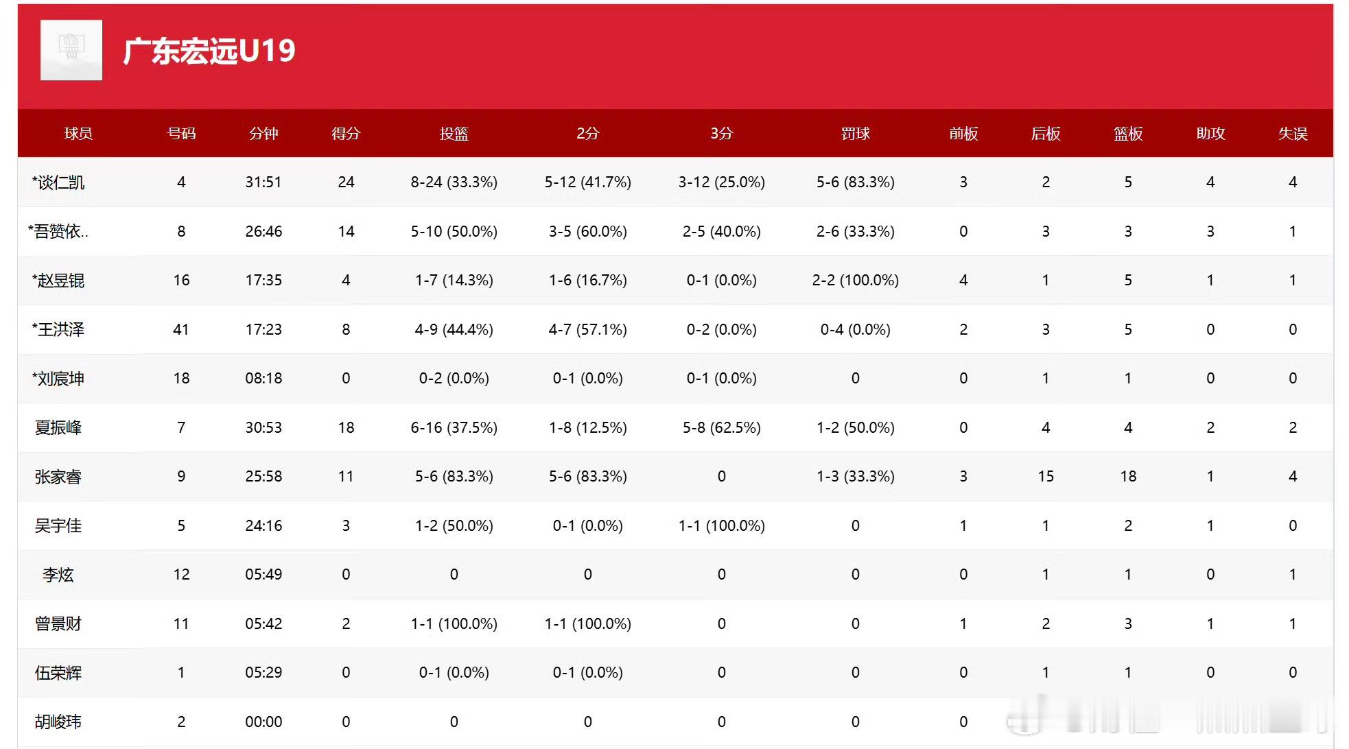 极限拉锯取胜！广东宏远U19险夺五连胜今晚全国U19青年联赛，广东宏远U19以8