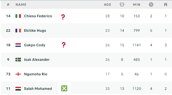 尚未最终决定的原因是前锋荒