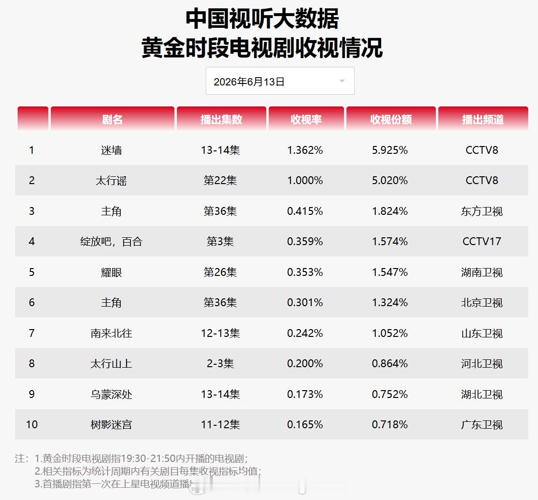 2026年6月13日中国视听大数据CVB黄金档电视剧收视率日榜TOP101 迷墙