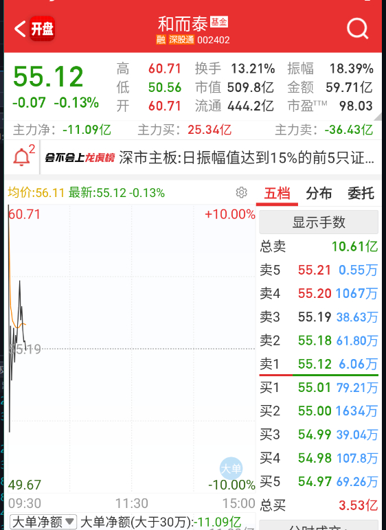 $和而泰 sz002402$ 今天这个可能要压制半导体 ​​​