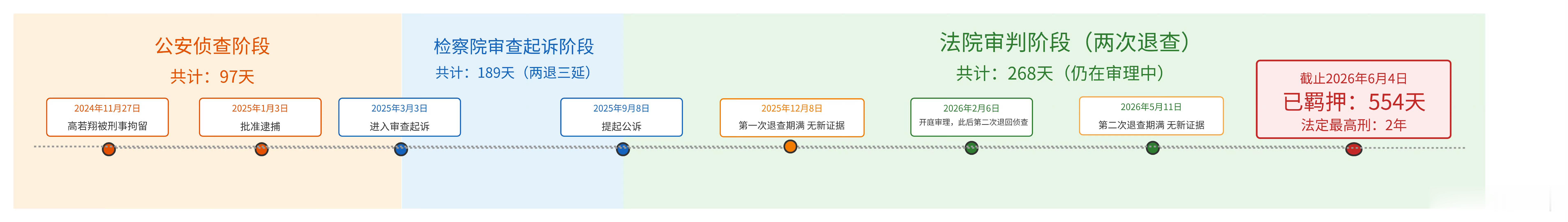 翔翔都进去554天了，不提，都忘了这事了也不让取保候审 翔翔已被羁押554天