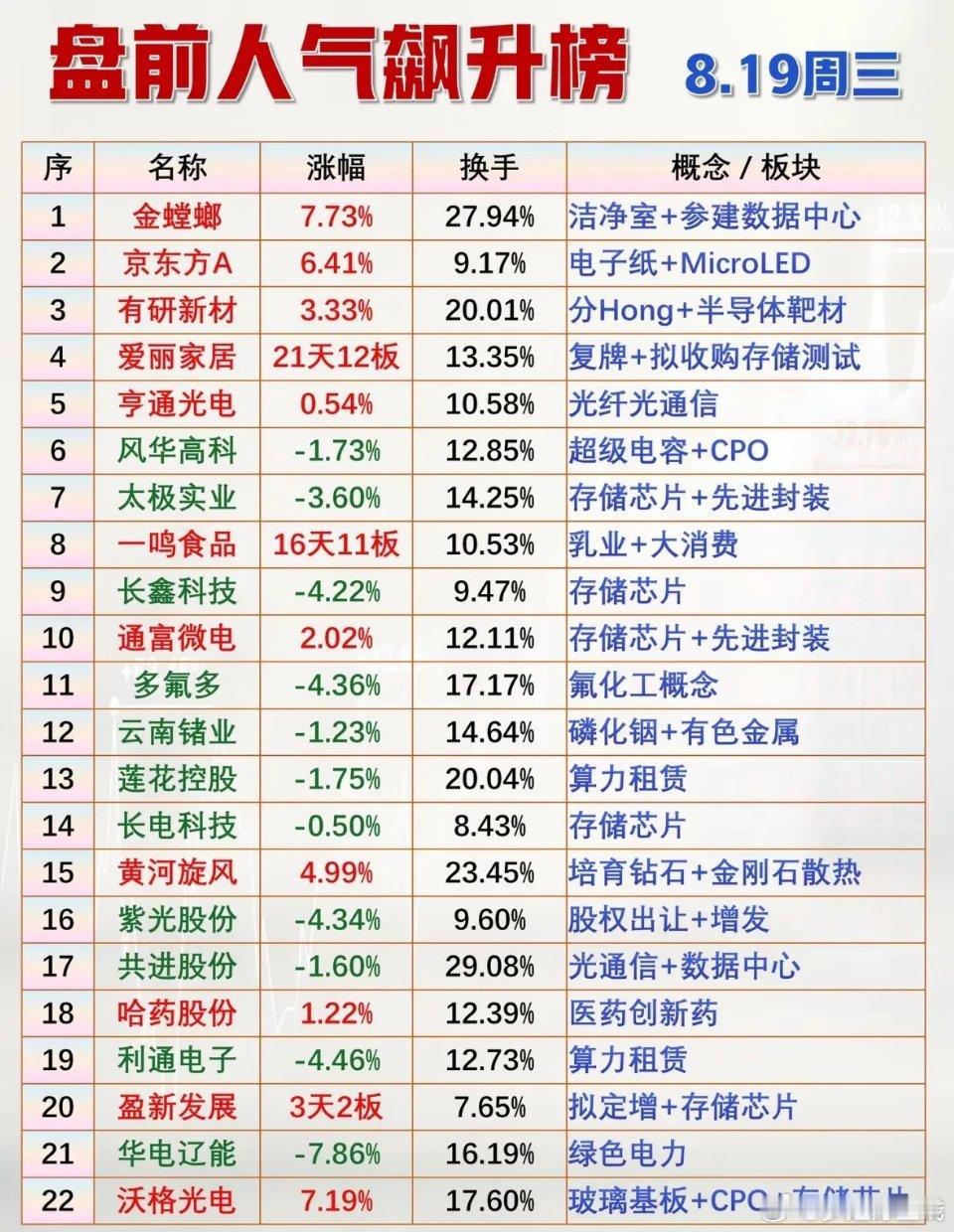 8月19日周三盘前人气榜简讯昨日人气核心股：通富微电（封测龙头，资金合力）、兴森