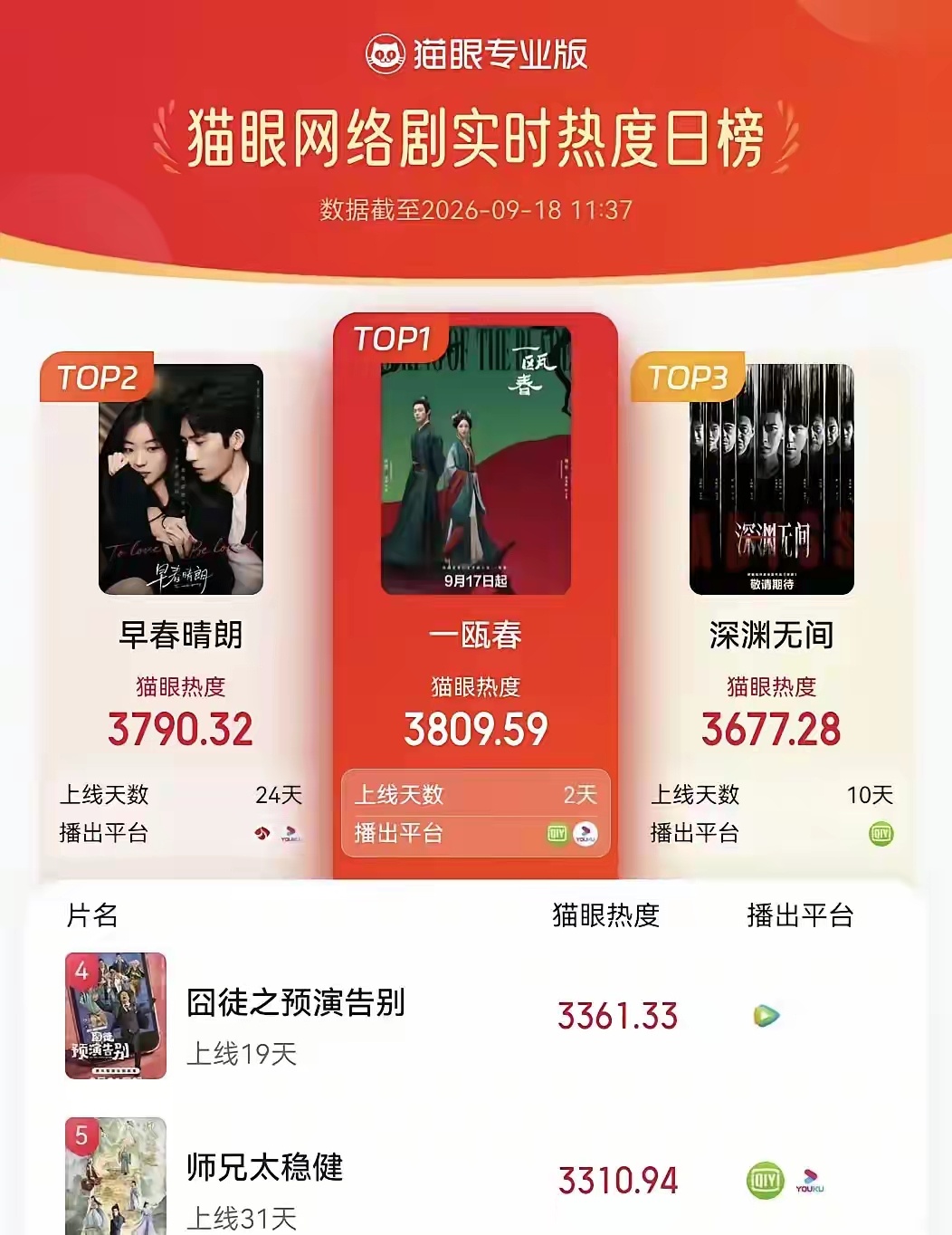 撞档兰香如故，一瓯春数据居然还在涨？真的感觉一瓯春被严重低估了 ​​​