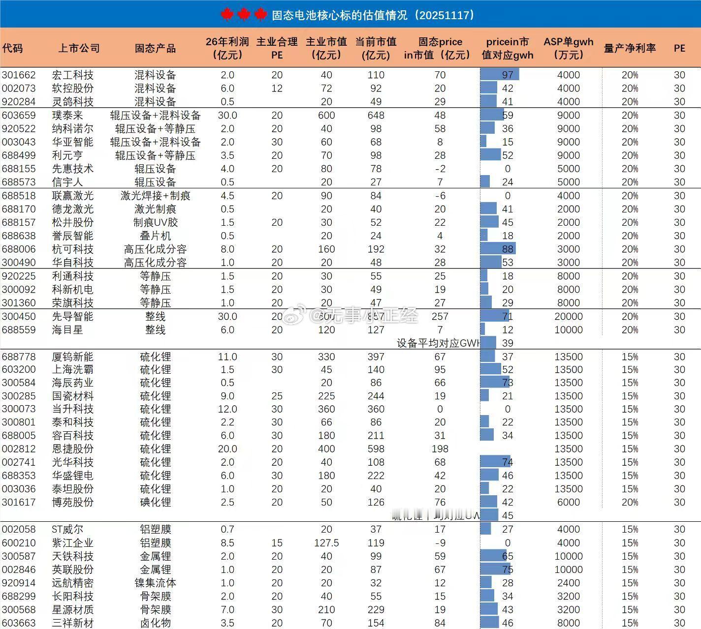 固态电池核心标的估值情况 