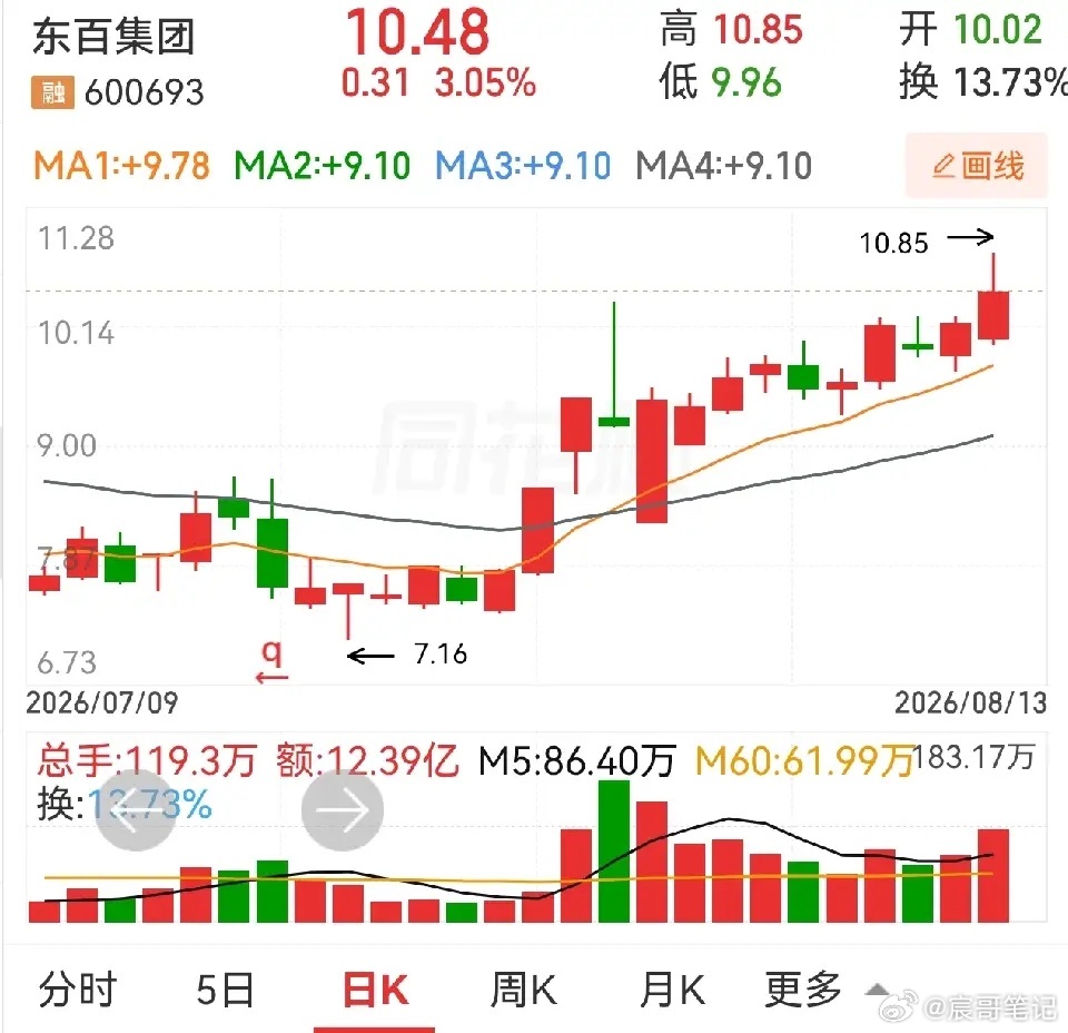 东百集团，国光联锁，国芳集团。这三个相比较，东百集团要稍好一点，毕竟前面有两个涨