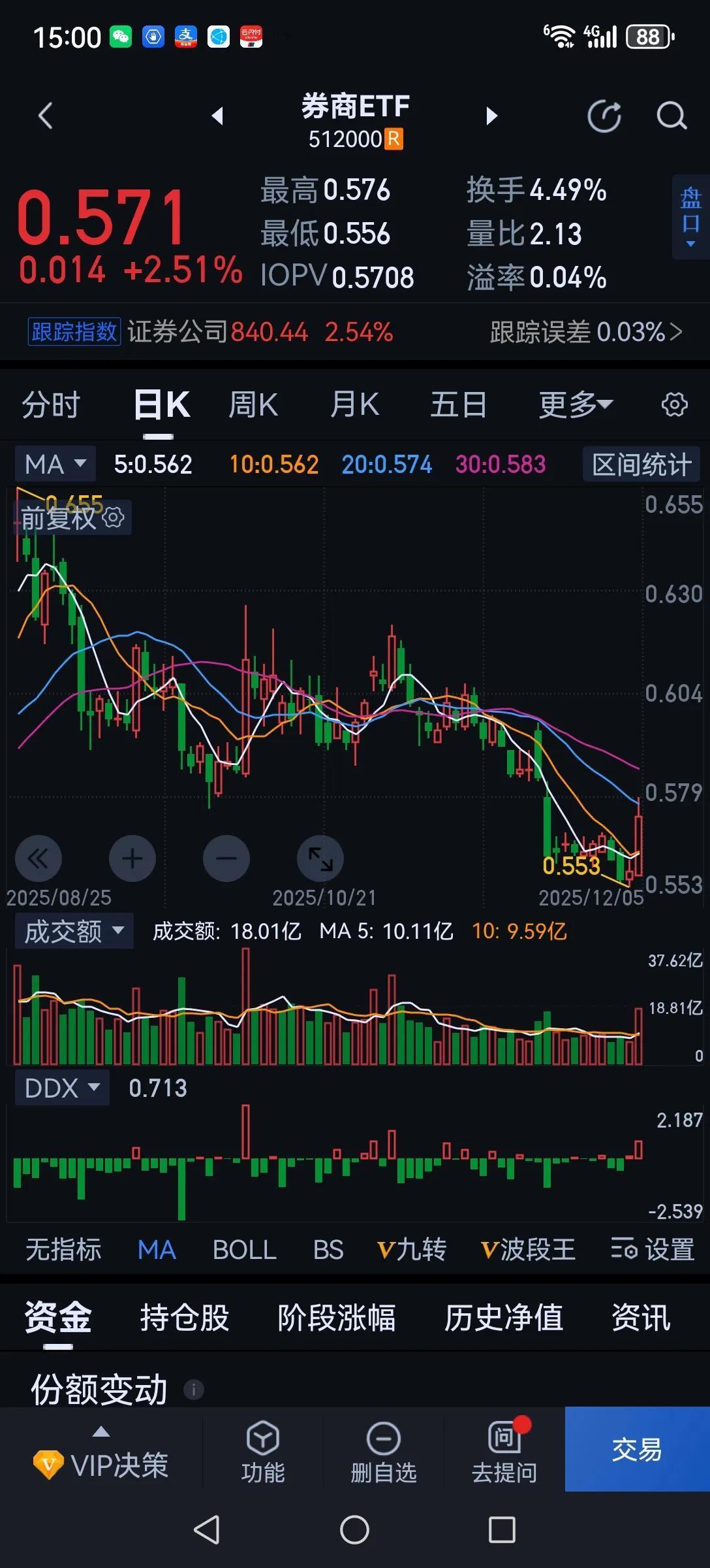 券商抽风只为护盘。千呼万唤的券商终于涨了，但渍男基本都是反弹一天继续跌。当前成交