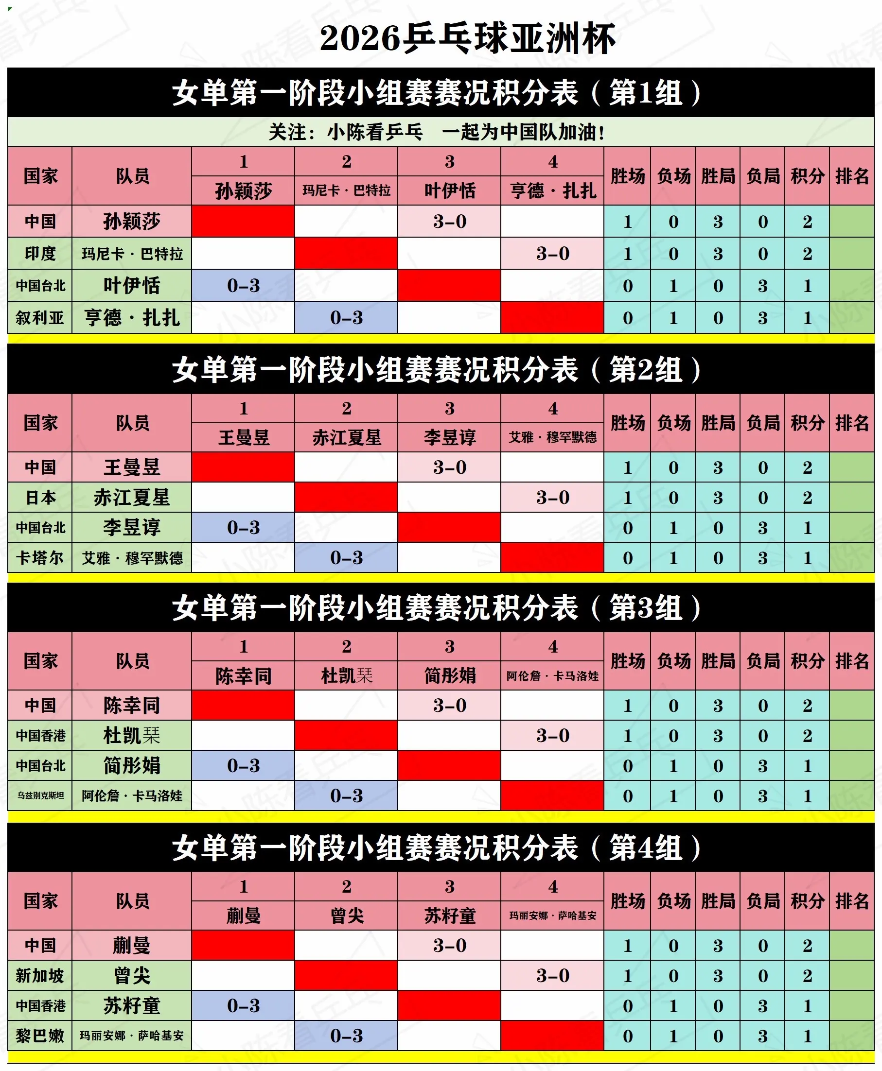 2026乒乓球亚洲杯第1阶段循环赛积分表。2026乒乓球亚洲杯第1阶段...