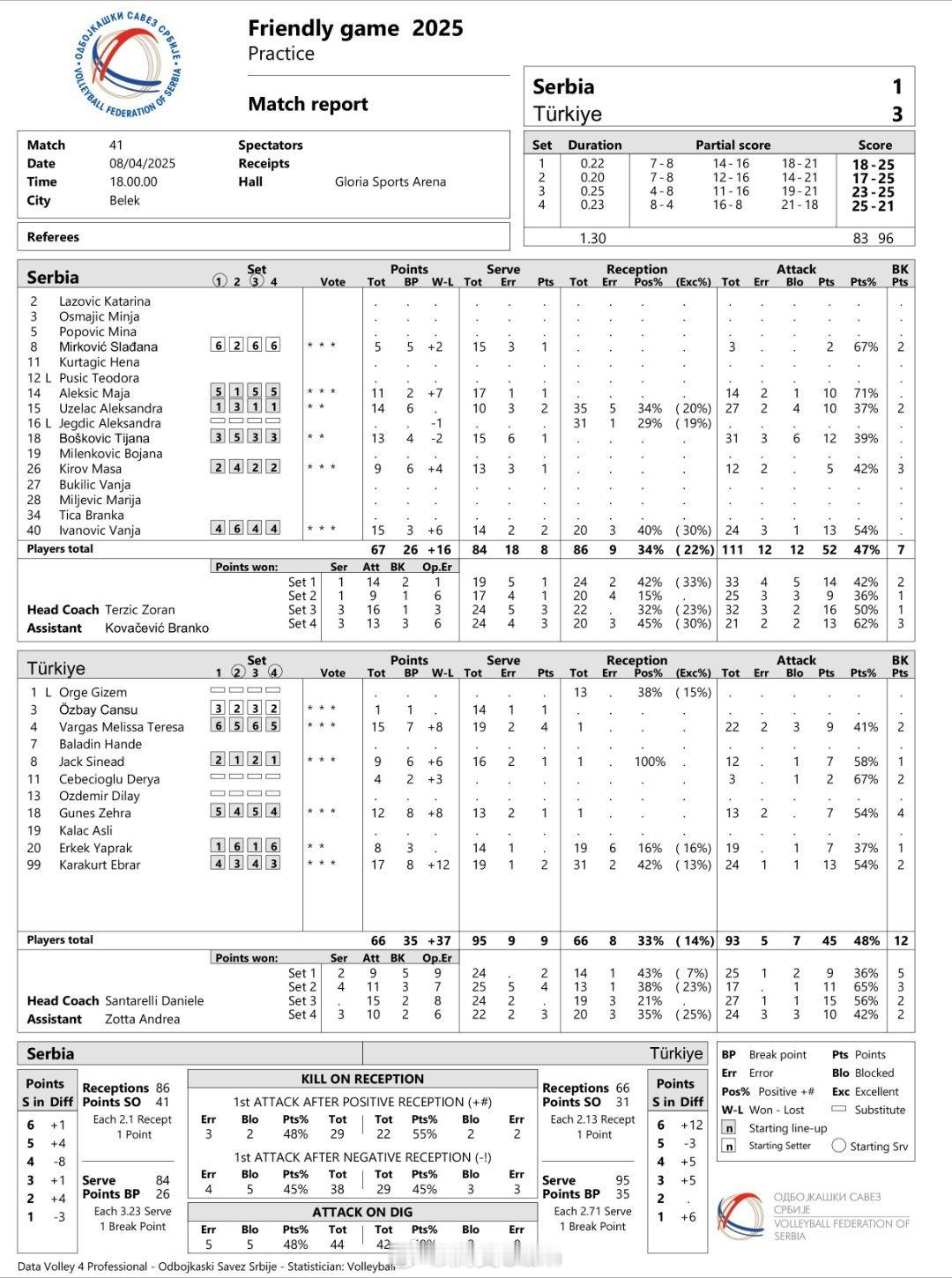 女排[超话]2025女排世锦赛 土塞友谊赛首场比赛:土耳其🇹🇷3-0(25-