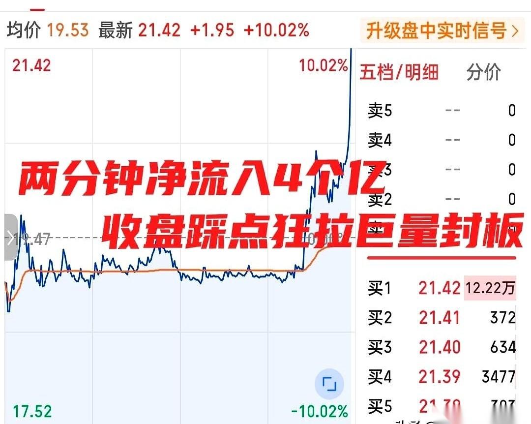 两点半前还在水下，突然！一笔巨资砸进去，股价直线飙升，两分钟内狂拉7个点，直接封