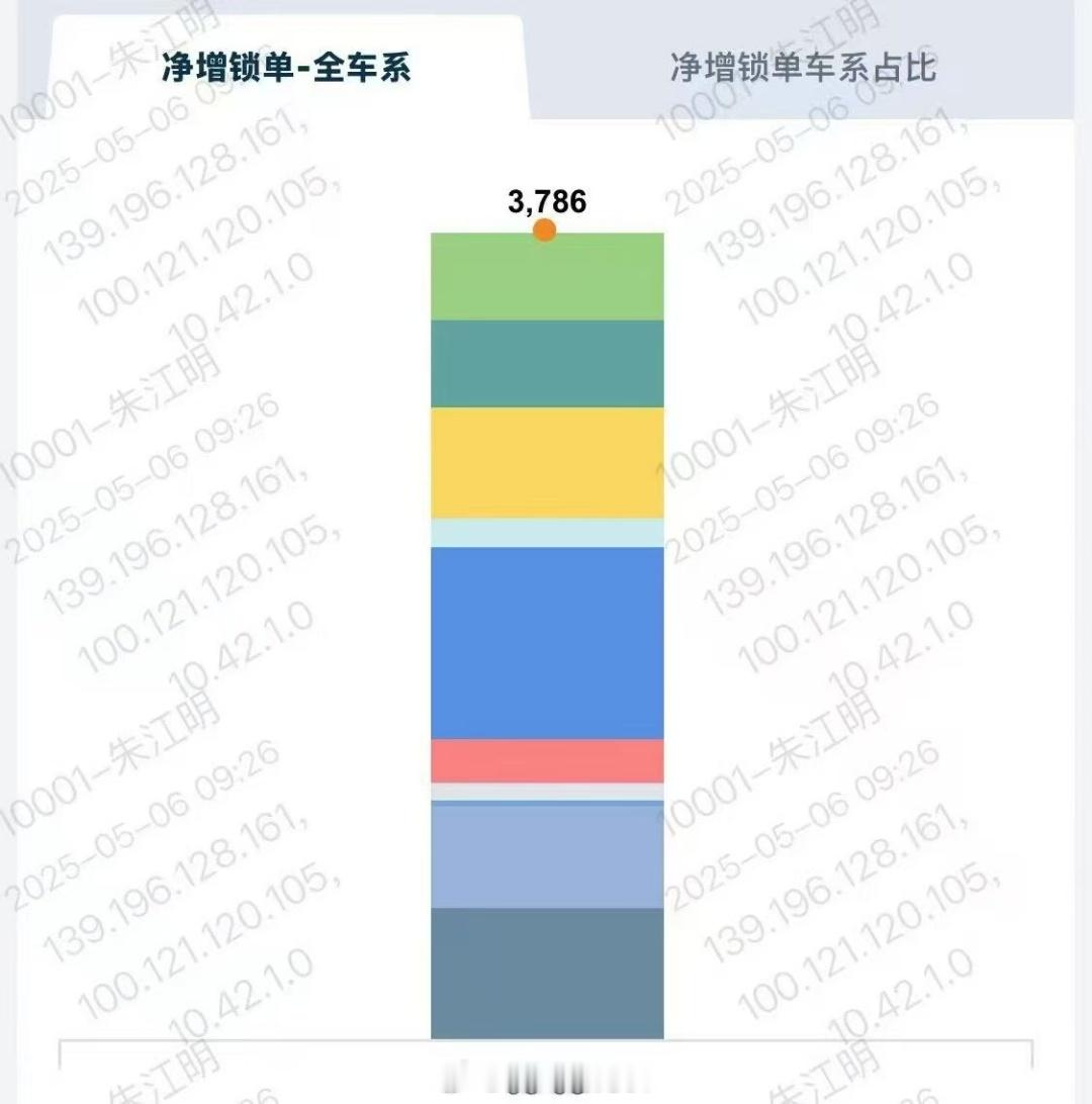 零跑假期狂揽订单，朱总直接把后台明细发出来总订单1.8万，单日锁单量3.7k不同