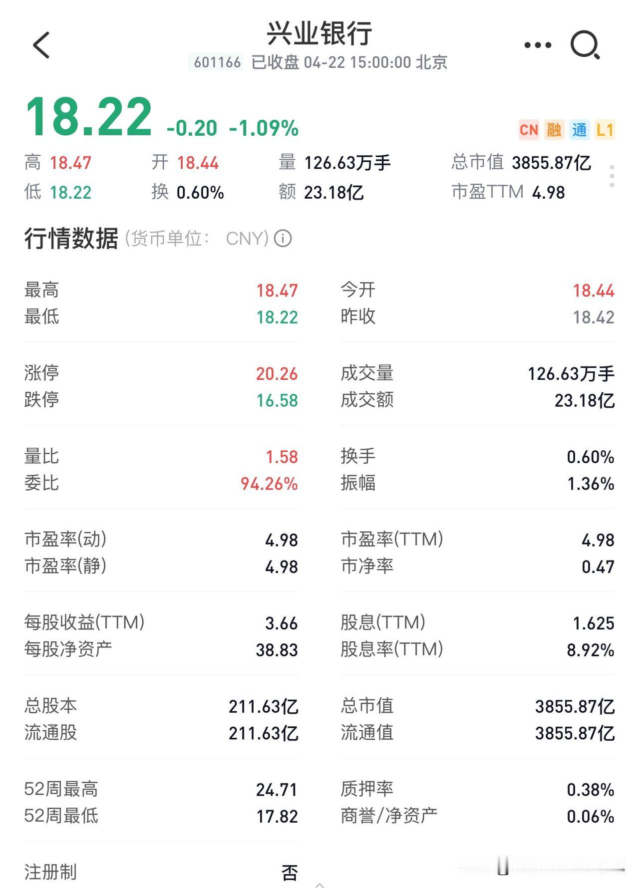 今天兴业银行，是银行股里成交量最高的个股，成交超23亿。

盘面上看不到像样的主