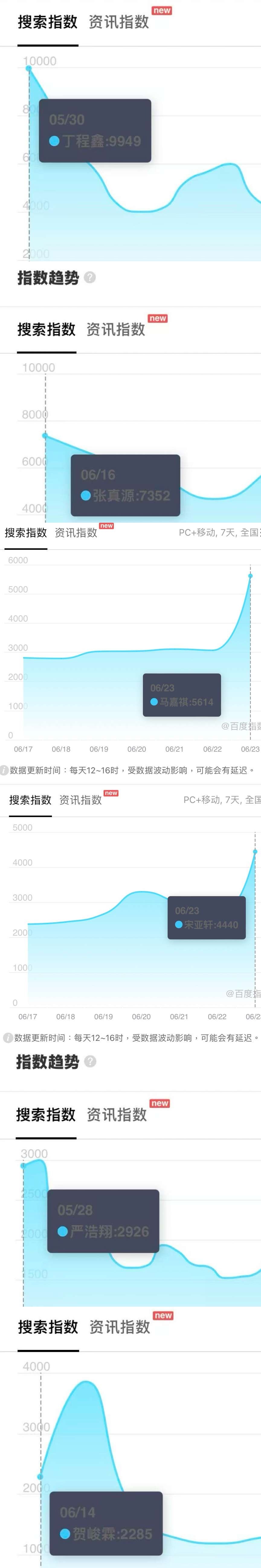 投毕业当日的百度指数：2＞5＞1＞3＞6＞7（百度指数是内娱流量首先参考的指标，