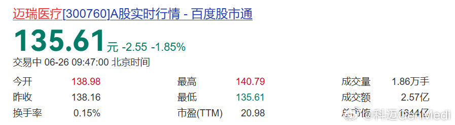 迈瑞副总，持续买迈瑞，已花2500万！6月24日，迈瑞医疗副总经理李朝阳，通过竞