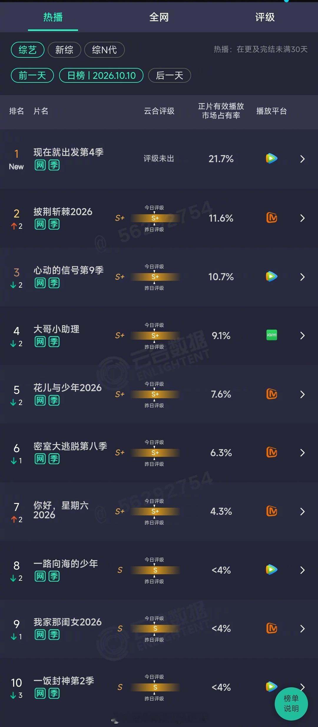 2026年10月10日云合综艺正片有效播放量市占率TOP101 现在就出发第4季