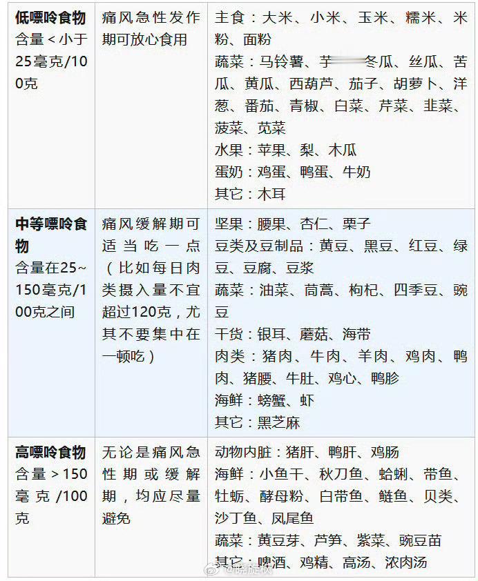 【#高嘌呤食物排行榜#】碳酸饮料，才是现在引发痛风主要罪魁祸首！ ​​​