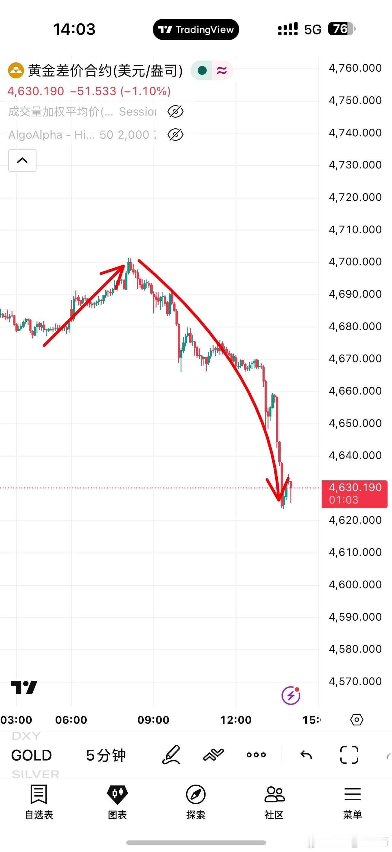 黄金黄金黄金策略黄金分析金银突发跳水 昨夜的布局，每个点位都是精准无比。那么来到