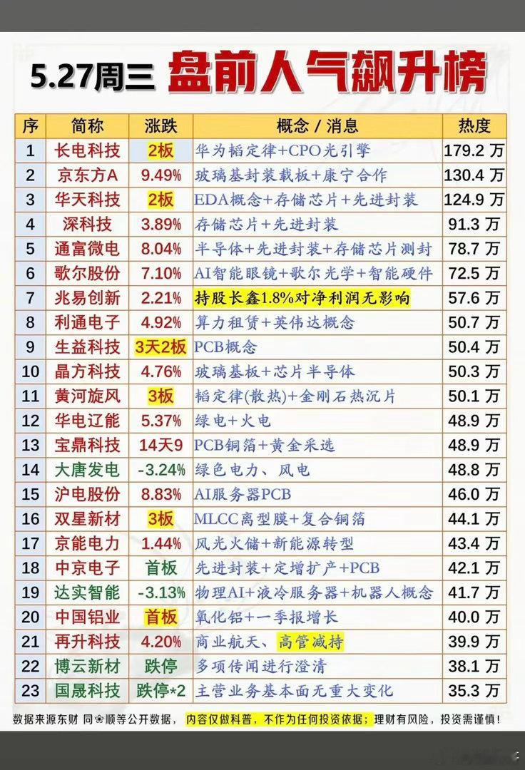 5.27周三  成交活跃个股+人气热度榜！1.韬定律，先进封装2.玻璃基板3.英